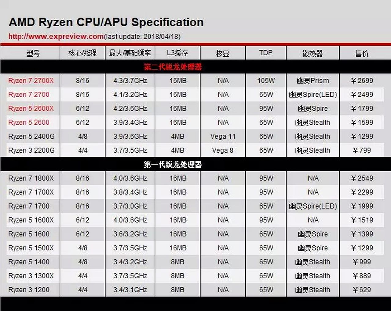 Amd 計劃再出ryzen 7 2800x 10ct 多核跑分逼近intel Core I9 7900x Xfastest Hong Kong
