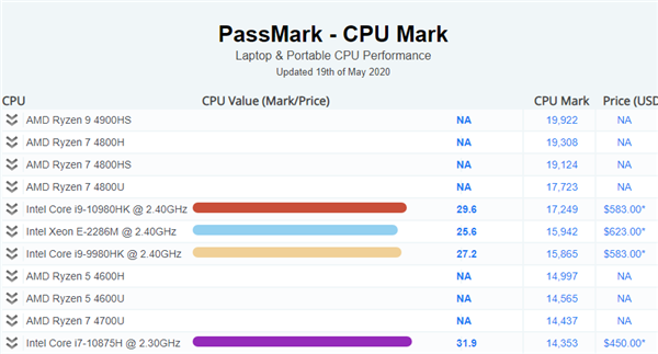 一鋪翻身？AMD Ryzen 4000 Notebook CPU 騎劫 Passmark 天梯榜 - XFastest Hong Kong