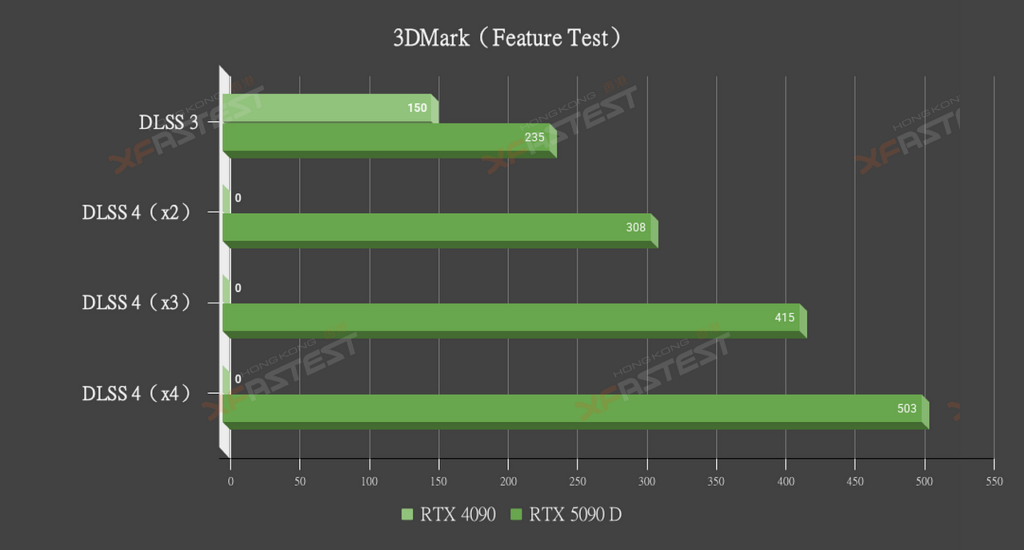 [XF 開箱] NVIDIA 全新旗艦 RTX 5090 D 核心架構‧AI‧DLSS 4‧效能‧功耗全面測試 - XFastest Hong ...